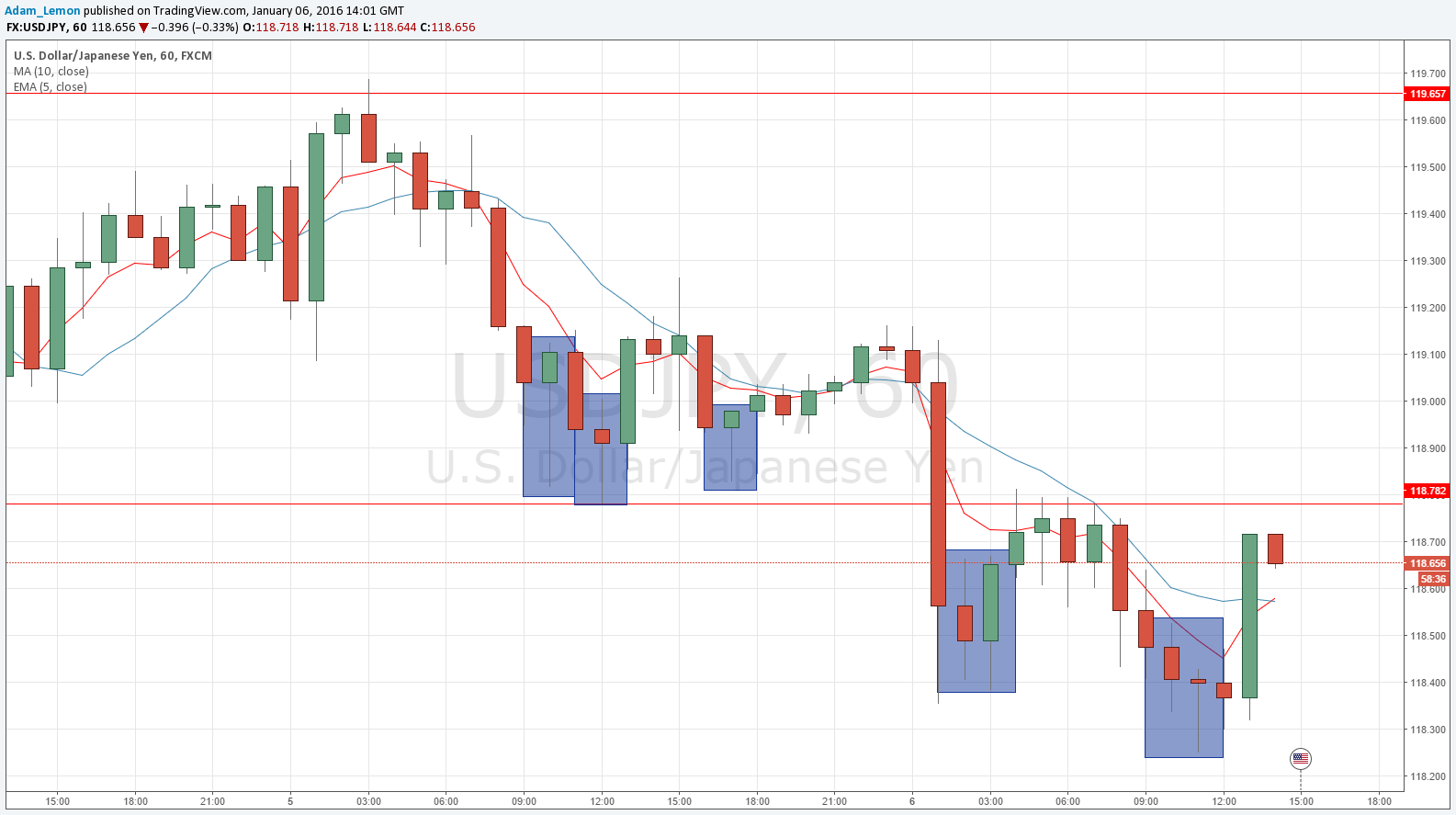 Grafik 2 - 10 Ocak 2016 Grafik 2 - 10 Ocak 2016